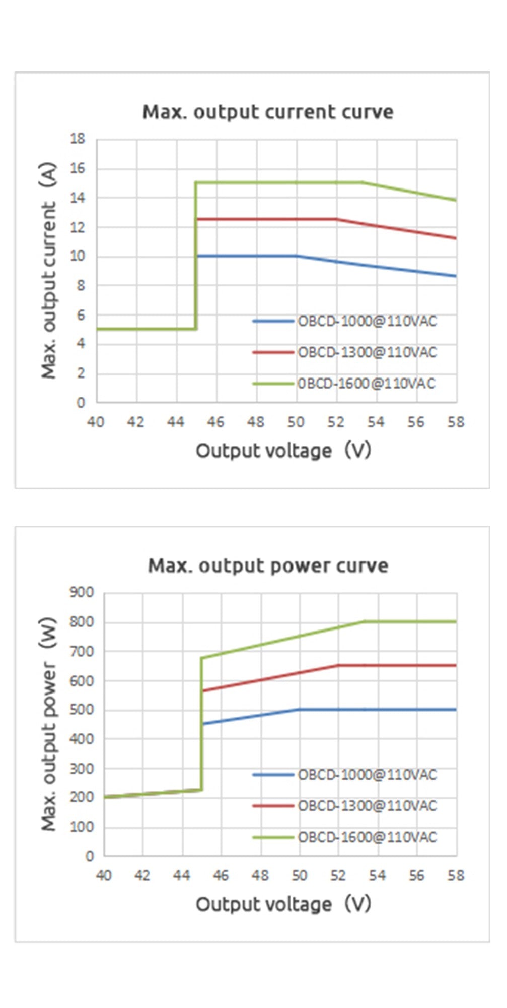 48V LifePo4 Charger (Weatherproof)